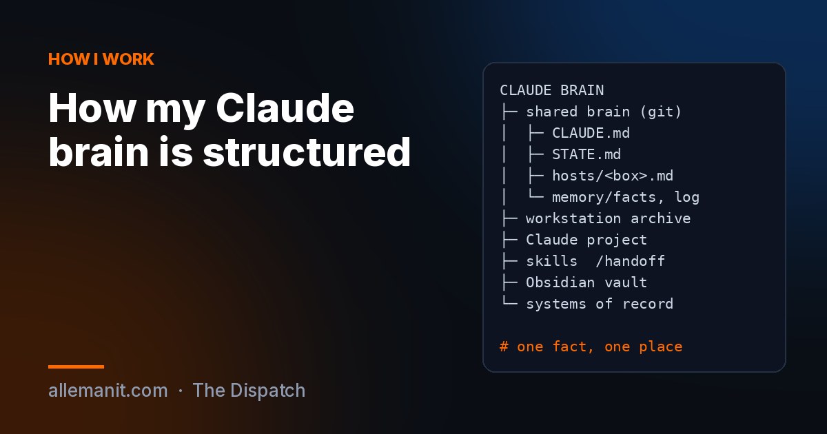 The folder tree of my Claude brain, from the shared git repo down to the systems of record