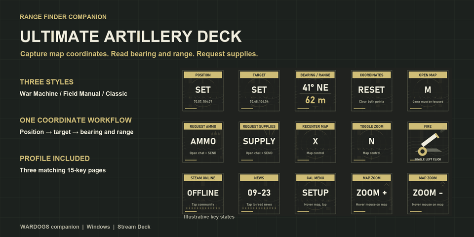 Range Finder Companion cover: the Ultimate Artillery Deck layout, fifteen illustrative key states in amber on dark green showing position and target set, bearing and range, coordinates reset, open map, request ammo, request supplies, recenter, zoom, fire, Steam status, news and calibration.