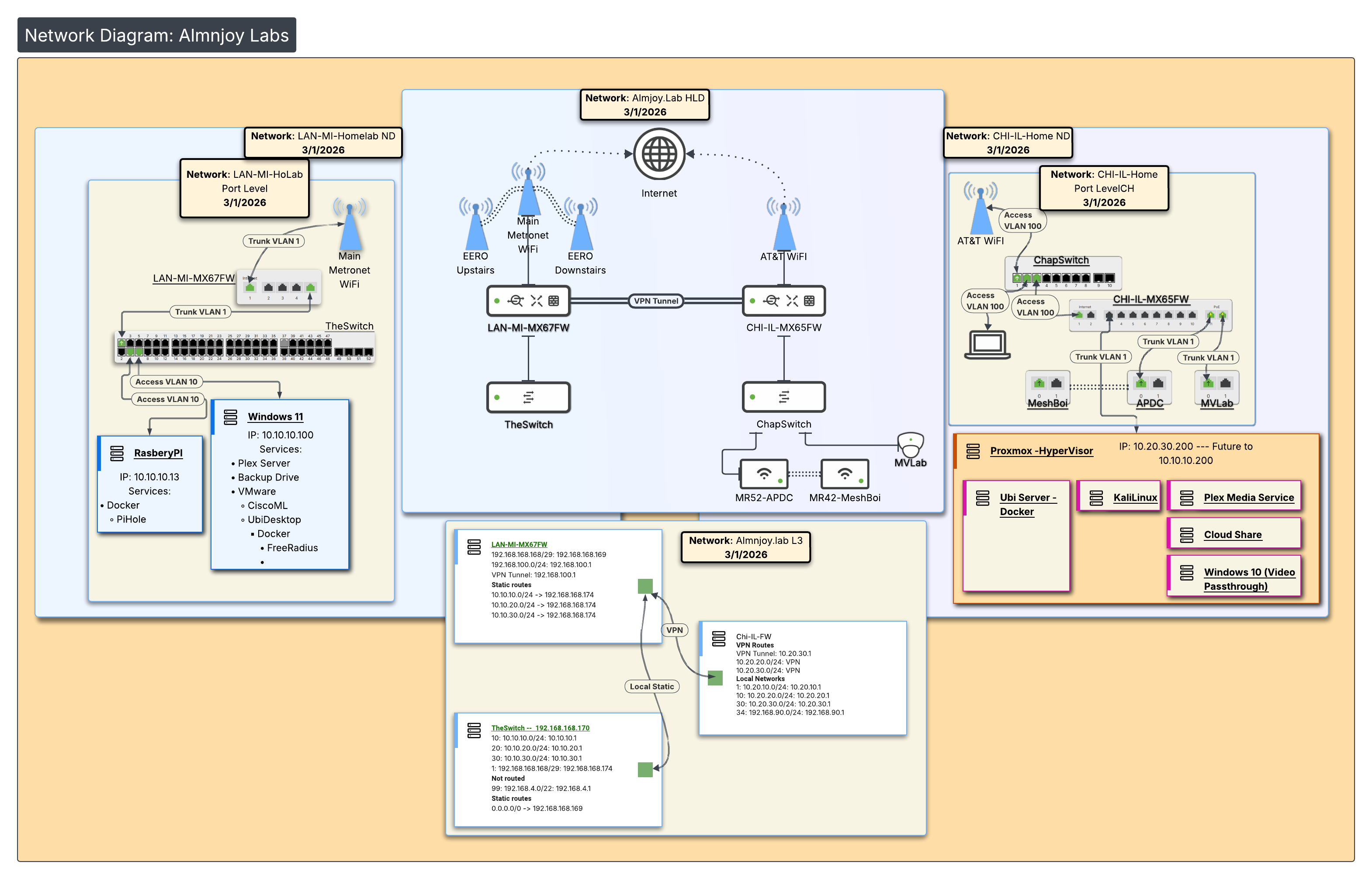 An earlier network map: VLANs, Meraki WiFi, Proxmox, and Plex across the house.